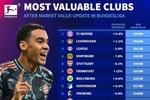 九游体育官网入口-德转德甲球队身价榜:拜仁8.59亿欧居首,药厂莱比锡二三位