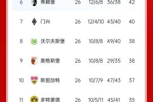 九游体育app-压力给到孔帕尼！德甲最新积分：勒沃库森先赛取胜，距拜仁3分