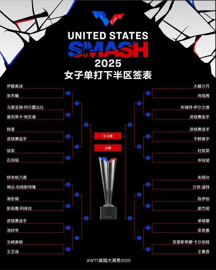 国乒女单首轮连迎挑战 两双打项目已无缘会师决赛