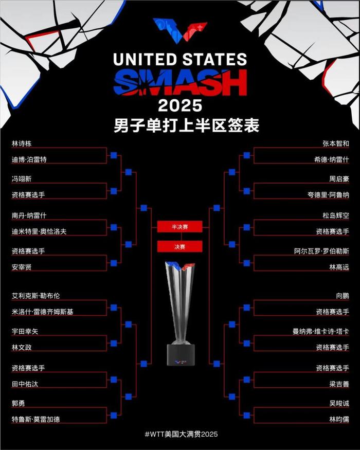 国乒女单首轮连迎挑战 两双打项目已无缘会师决赛