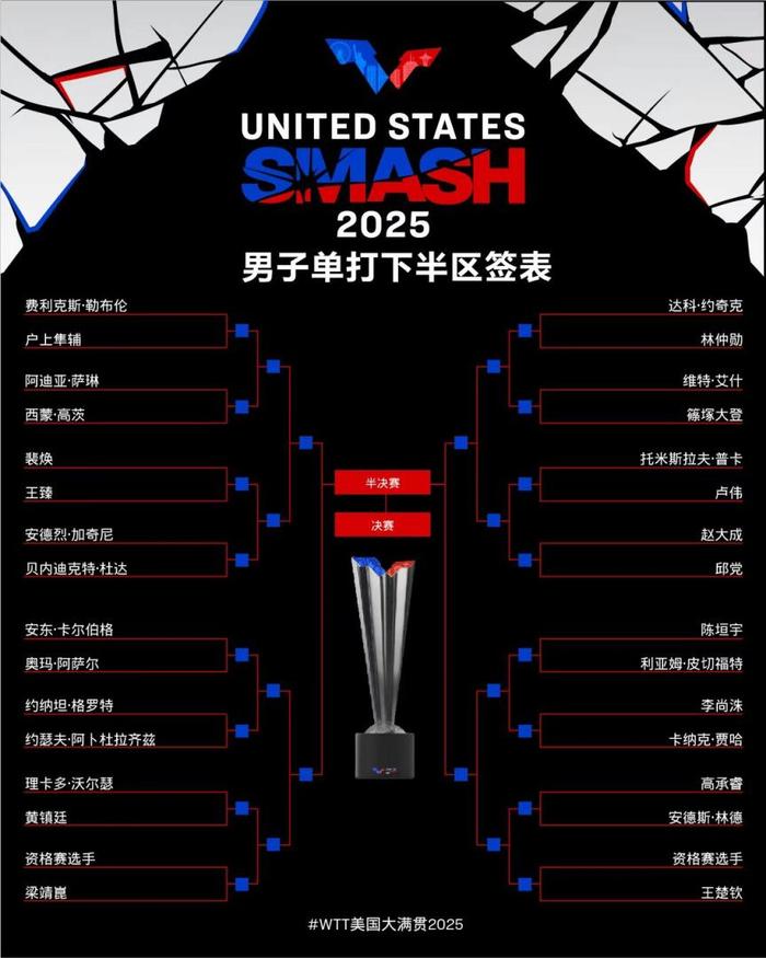 国乒女单首轮连迎挑战 两双打项目已无缘会师决赛