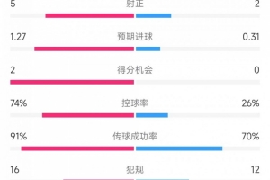 九游体育app-巴萨vs贝蒂斯数据：射门13比6、射正5比2、控球率74%比26%