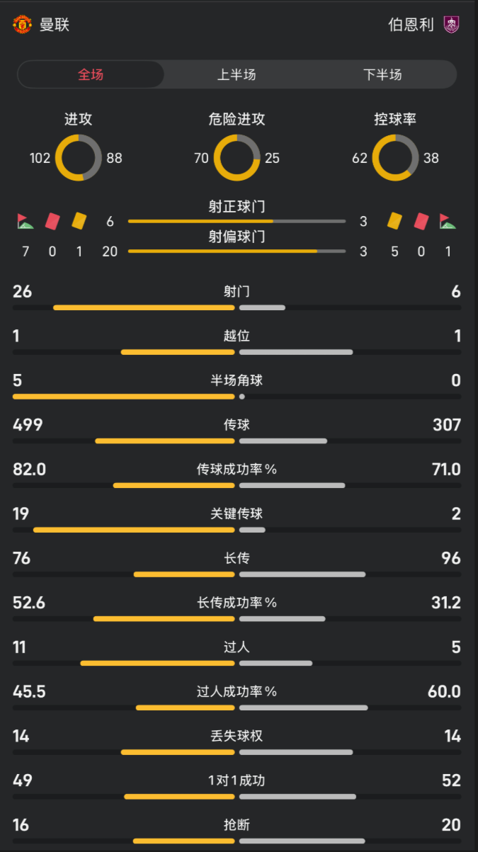 九游体育app-曼联vs伯恩利全场数据：射门26-6，控球率62%-38%