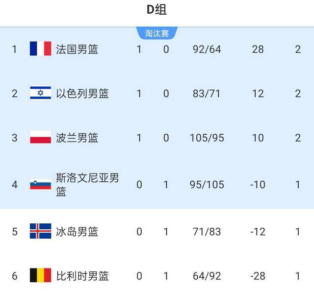九游体育-男篮欧锦赛最新积分榜！字母哥31+7，东契奇独木难支，西班牙爆冷