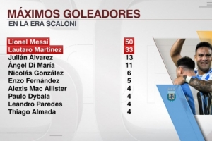 九游体育app-斯卡洛尼时代阿根廷队射手榜：梅西50球居首，劳塔罗33球次席