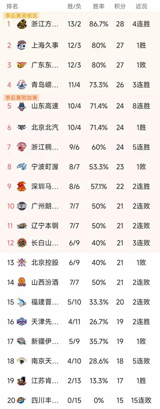 九游体育-CBA常规赛第15轮结束了7场比赛，最新积分榜如下！